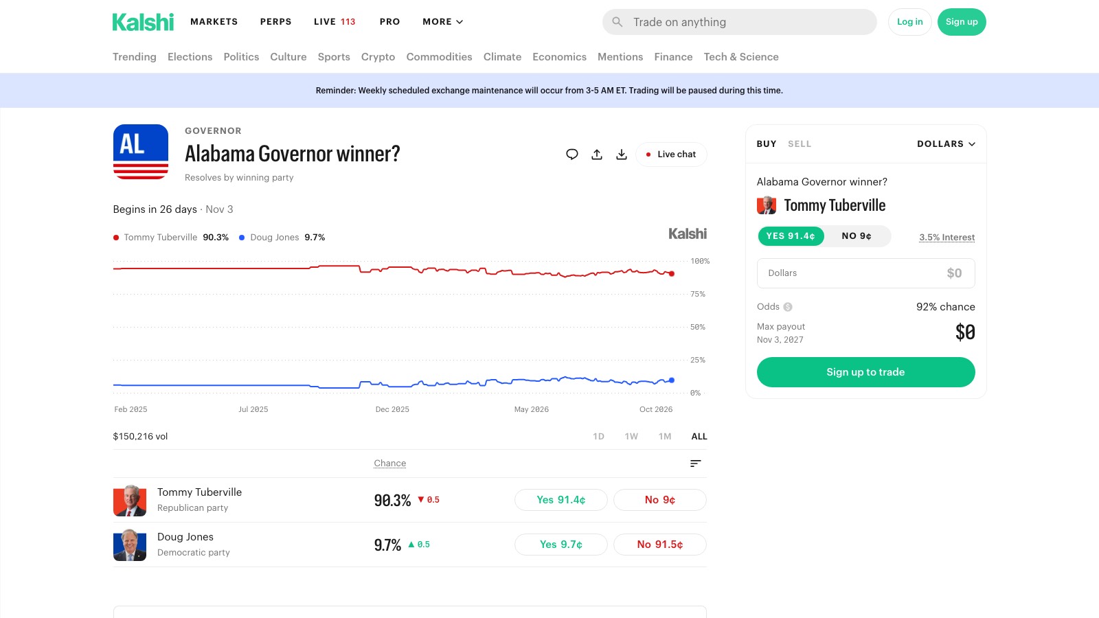 Screenshot of kalshi.com/markets/govpartyal/alabama-governor/govpartyal-26, the primary source for this page, captured 8 OCT 2026