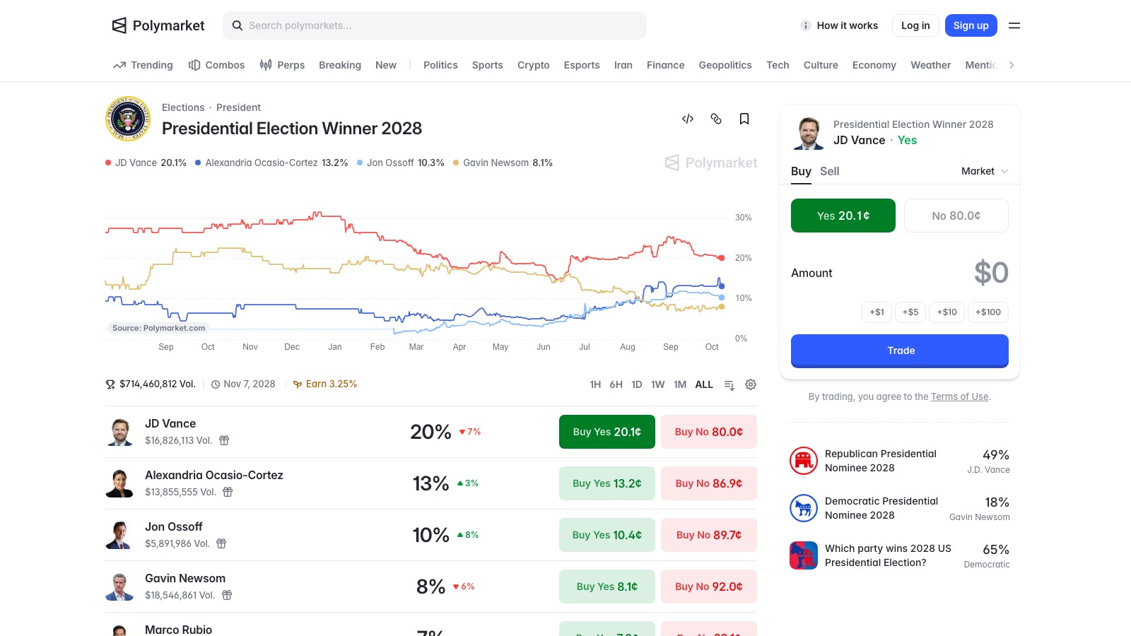 Screenshot of polymarket.com/event/presidential-election-winner-2028, the primary source for this page, captured 8 OCT 2026